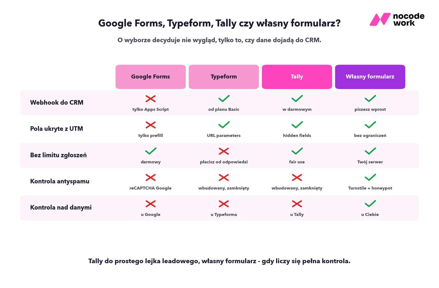 Porównanie Google Forms, Typeforma, Tally i własnego formularza pod integrację z CRM: webhooki, pola ukryte, limity, antyspam i kontrola nad danymi