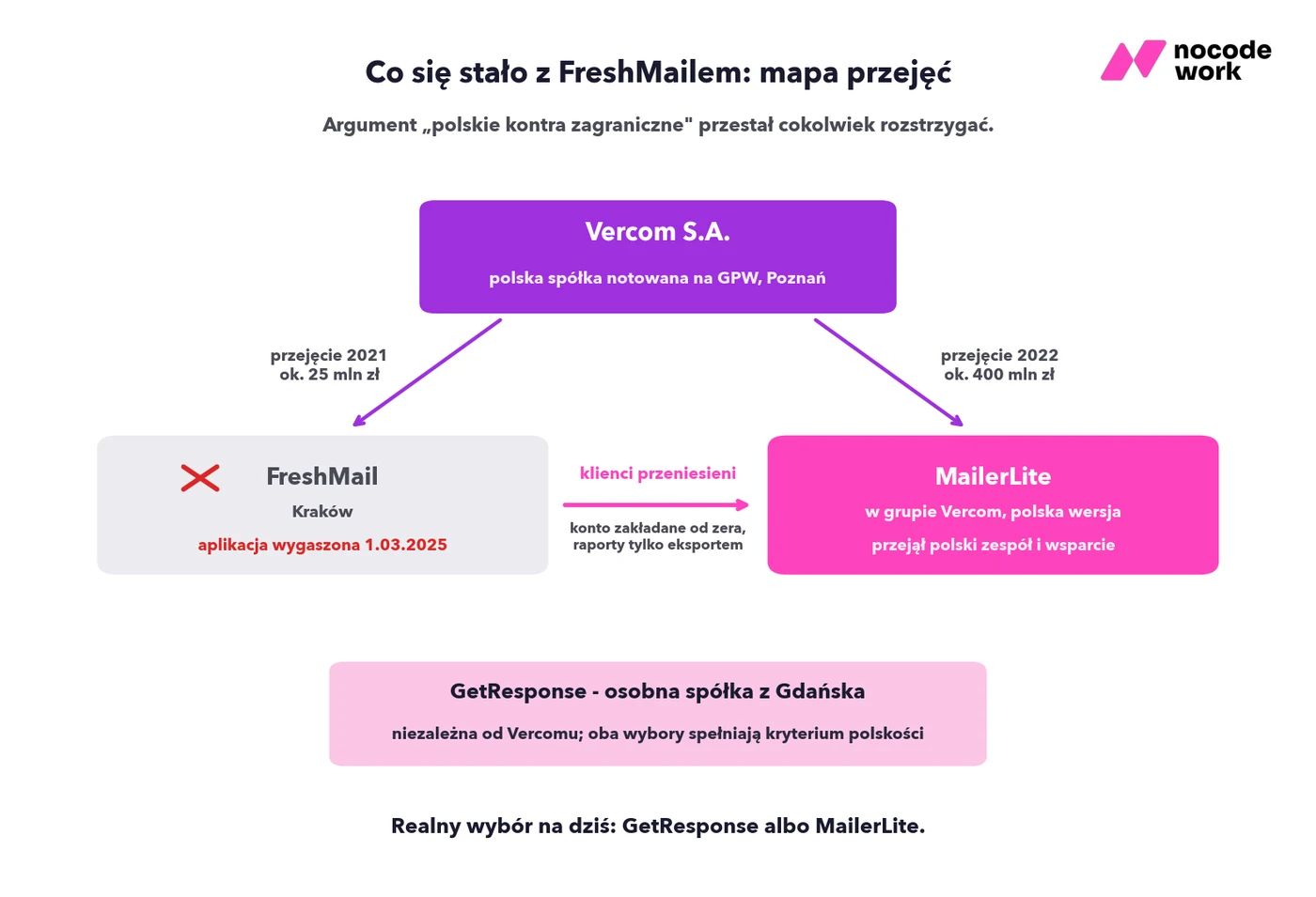 Mapa przejęć: Vercom kupuje FreshMail i MailerLite, FreshMail wygaszony w marcu 2025, klienci przeniesieni do MailerLite