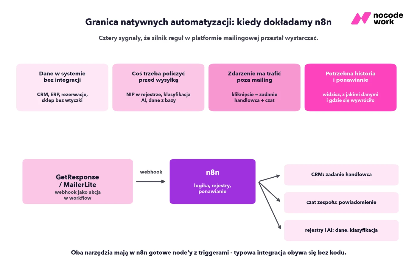 Cztery sygnały, że natywne automatyzacje mailowe przestały wystarczać i potrzebny jest n8n