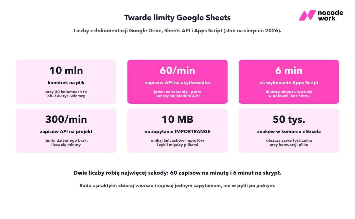 Twarde limity Google Sheets: 10 mln komórek, 60 zapisów na minutę, 6 minut na skrypt Apps Script