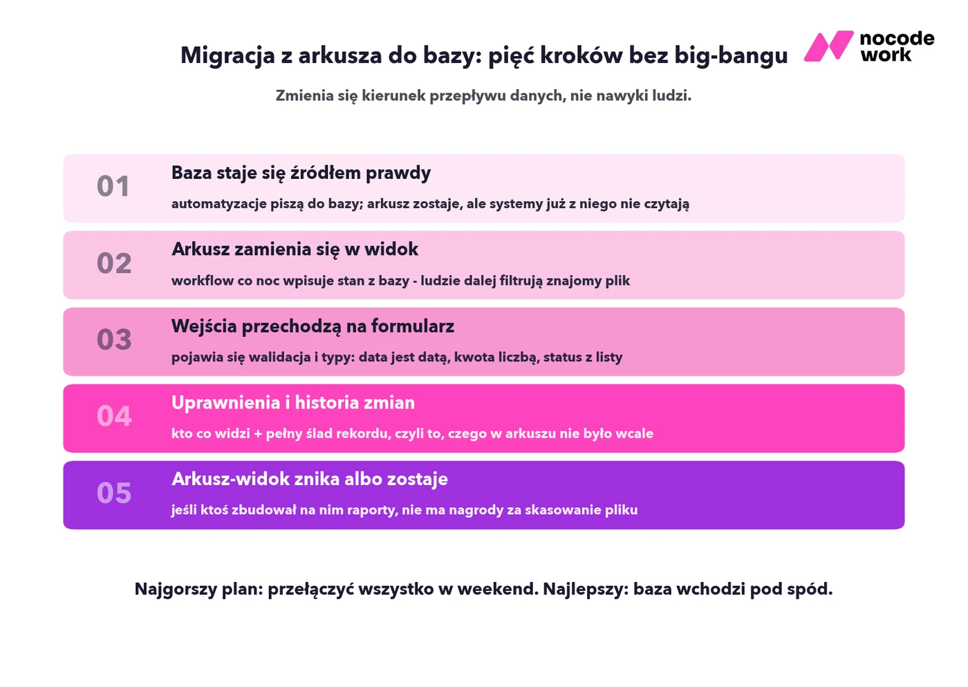 Pięć kroków migracji z arkusza do bazy danych bez zatrzymywania firmy