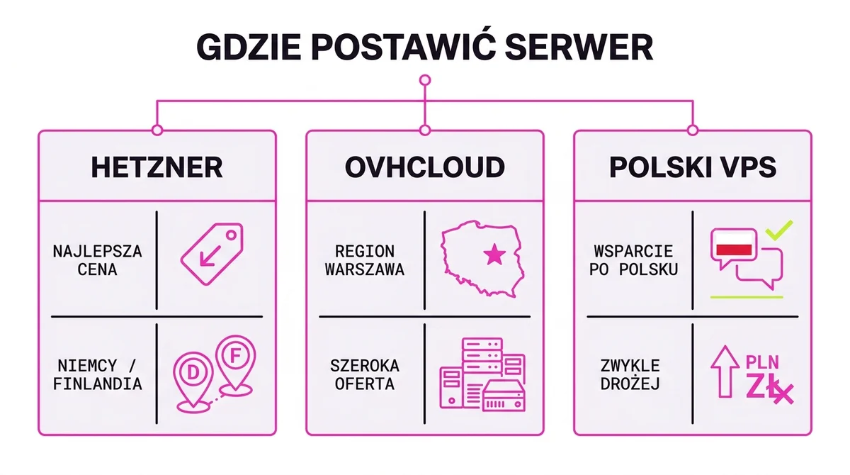 Porównanie dostawców serwerów pod automatyzacje: Hetzner, OVHcloud i polscy dostawcy VPS