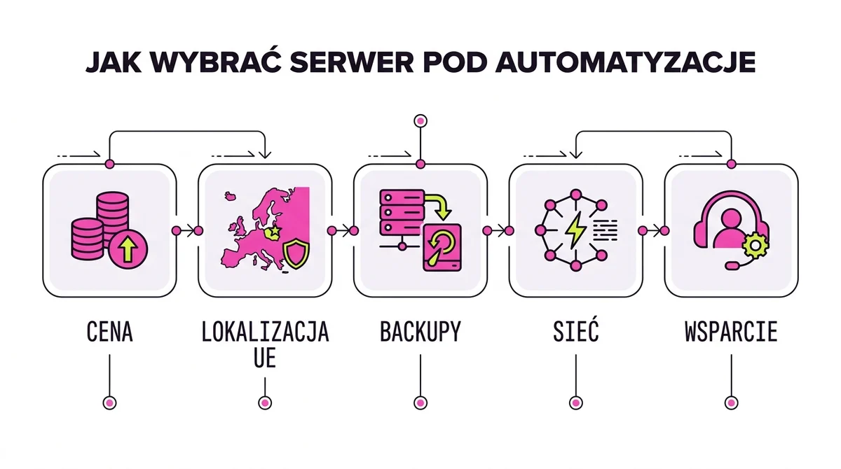 Pięć kryteriów wyboru serwera pod automatyzacje firmowe: cena, lokalizacja w UE, backupy, sieć i wsparcie