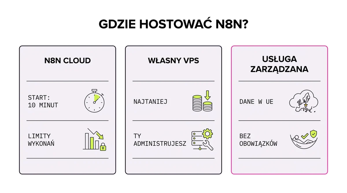 Porównanie trzech opcji hostingu n8n: Cloud, własny VPS i usługa zarządzana
