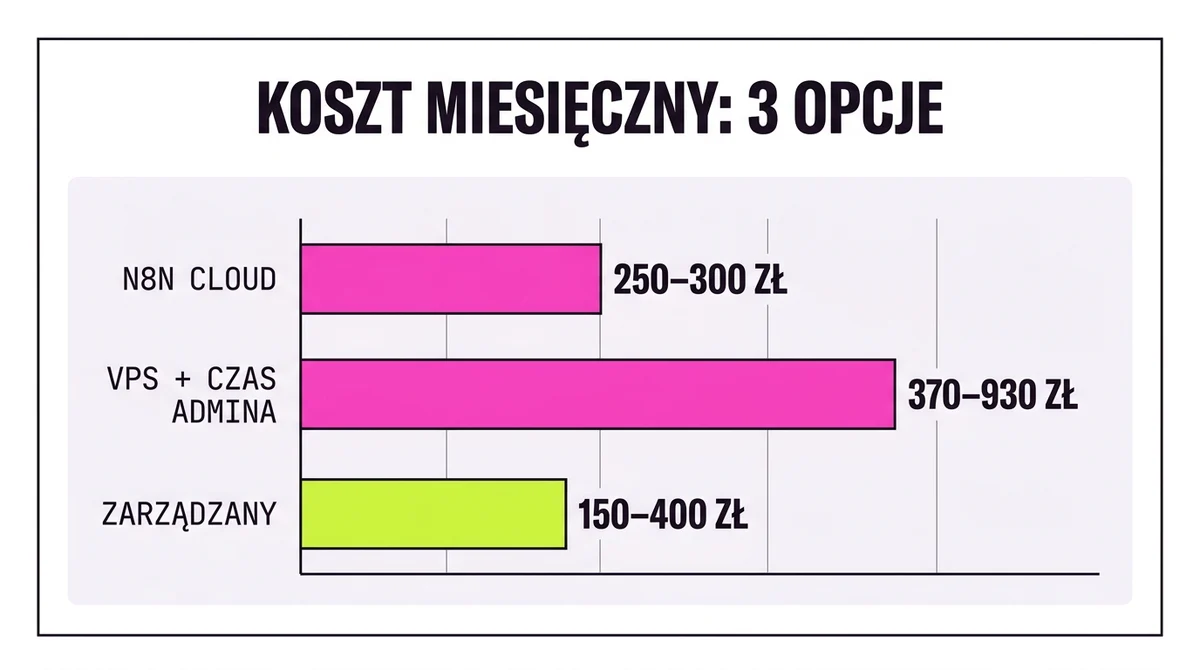 Realne koszty miesięczne trzech opcji hostingu n8n dla firmy z kilkunastoma workflow