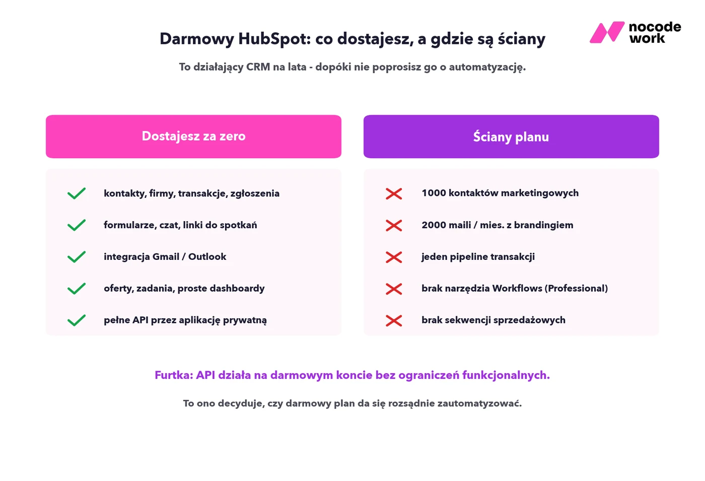 Porównanie: co daje darmowy HubSpot (kontakty, formularze, integracja poczty, pełne API), a gdzie są ściany planu - limit 1000 kontaktów, branding na mailach, brak narzędzia Workflows