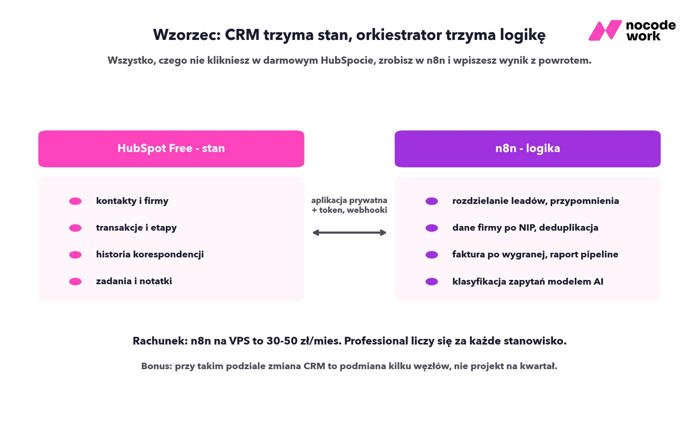 Diagram wzorca: darmowy HubSpot trzyma stan (kontakty, transakcje, historia), n8n trzyma logikę (routing leadów, dane po NIP, faktury, klasyfikacja AI) - połączone aplikacją prywatną i webhookami