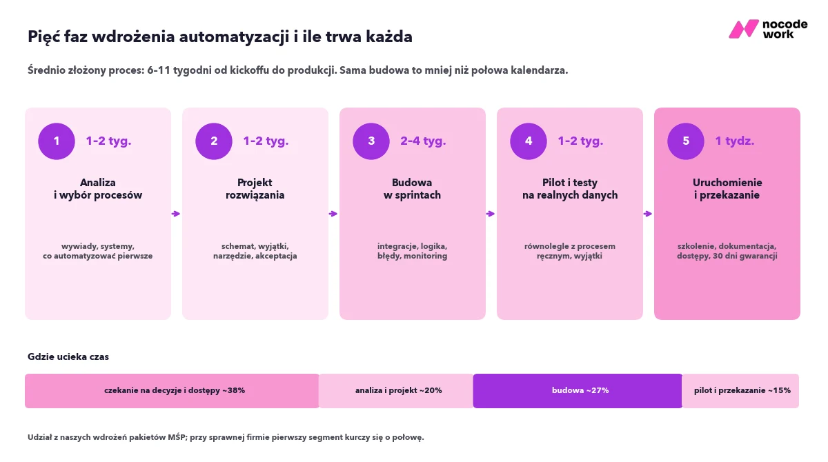 Pięć faz wdrożenia automatyzacji z czasami: analiza 1–2 tygodnie, projekt 1–2, budowa 2–4, pilot 1–2, przekazanie 1 tydzień