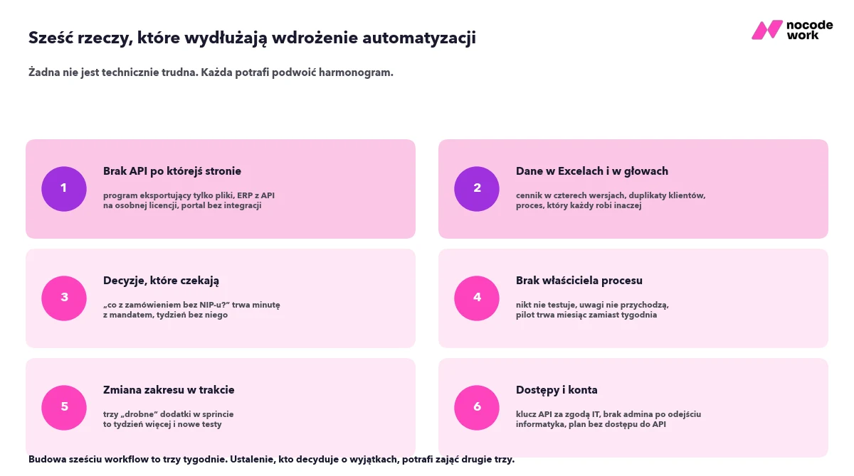 Sześć rzeczy, które wydłużają wdrożenie automatyzacji: brak API, dane w Excelach, decyzje po stronie firmy, brak właściciela procesu, zmiana zakresu, dostępy