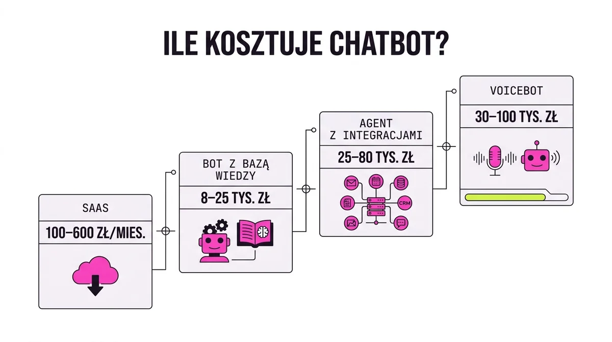 Cztery warianty chatbota dla firmy z widełkami cen wdrożenia i utrzymania miesięcznego