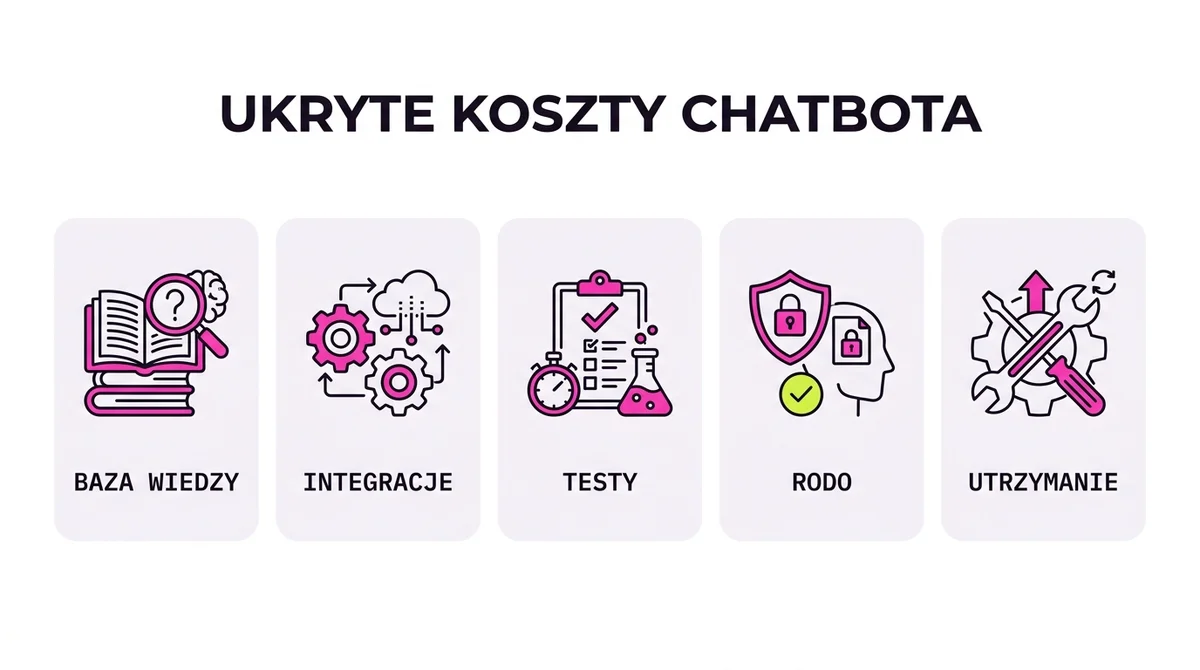 Pięć ukrytych kosztów chatbota: baza wiedzy, integracje, testy, RODO i utrzymanie