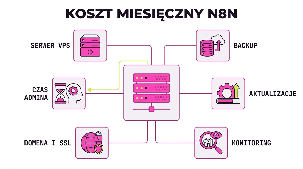 Składniki miesięcznego kosztu utrzymania n8n: serwer, backup, aktualizacje, monitoring, domena i czas admina