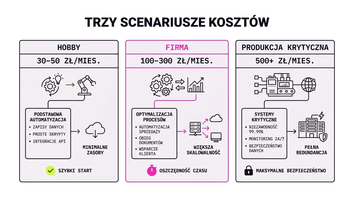 Trzy scenariusze kosztów utrzymania n8n: hobbystyczny, firmowy i produkcyjny krytyczny