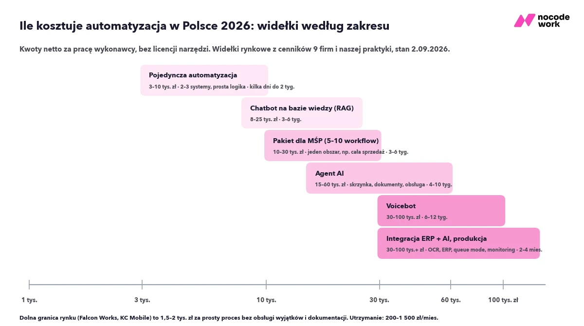 Widełki kosztów automatyzacji w Polsce 2026 na jednej skali: od pojedynczego workflow za 3 tysiące do integracji ERP z AI za 100 tysięcy złotych