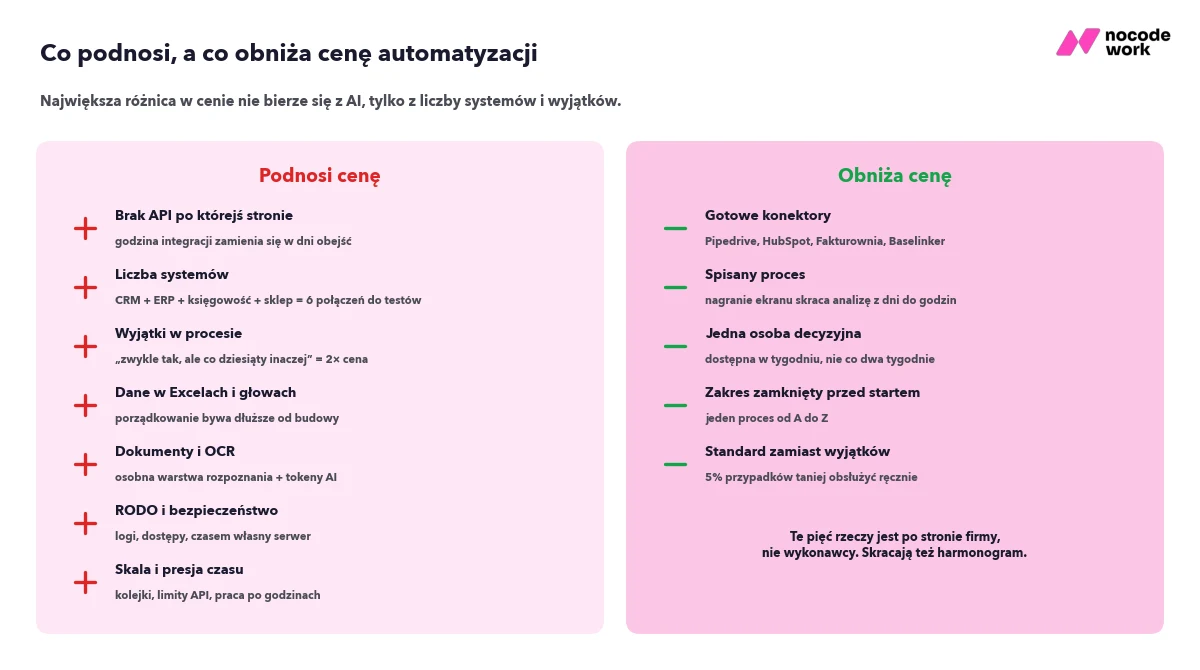 Osiem rzeczy, które podnoszą koszt automatyzacji, i pięć, które go obniżają: od braku API po gotowe konektory