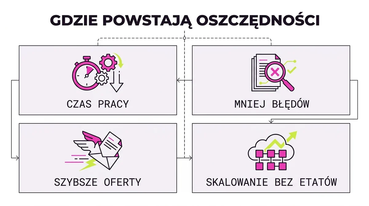 Cztery źródła oszczędności z automatyzacji: czas pracy, mniej błędów, szybsze oferty i mniej ręcznego kopiowania