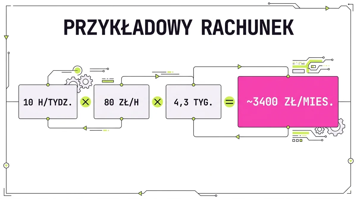 Przykładowy rachunek oszczędności: dziesięć godzin tygodniowo razy stawka godzinowa daje kilka tysięcy złotych miesięcznie