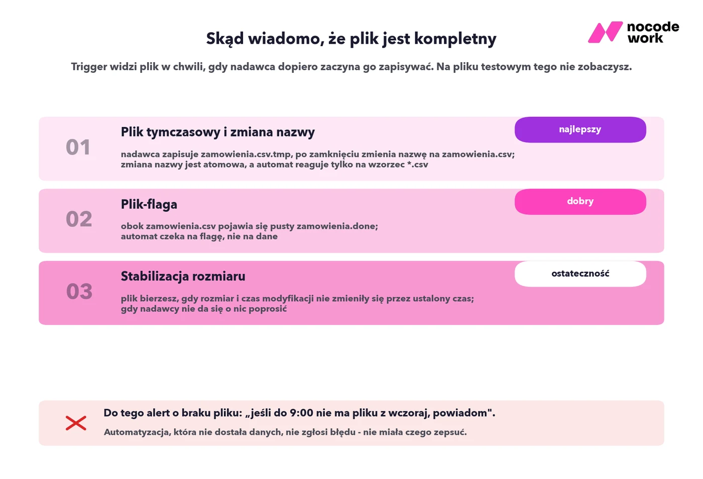 Infografika: trzy wzorce wykrywania, że plik z danymi jest kompletny - plik tymczasowy ze zmianą nazwy, plik-flaga i stabilizacja rozmiaru