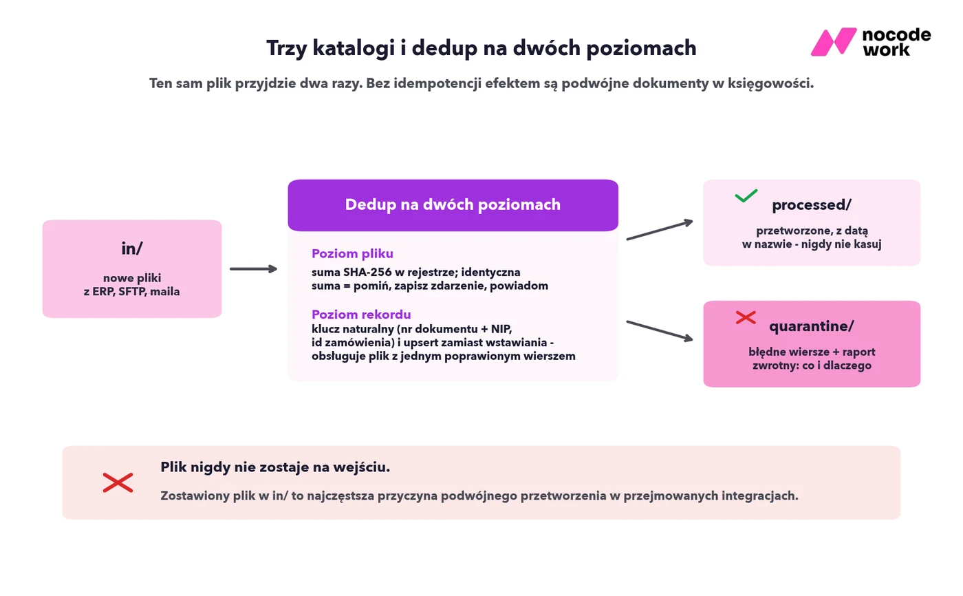 Infografika: trzy katalogi wymiany plikowej - in, processed i quarantine - oraz deduplikacja na poziomie pliku i rekordu
