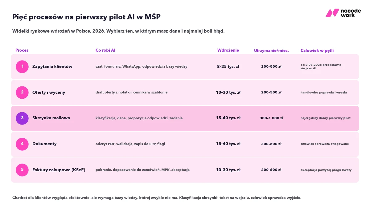 Pięć procesów na pierwszy pilot AI w MŚP z widełkami kosztów wdrożenia: zapytania klientów, oferty, skrzynka, dokumenty, faktury