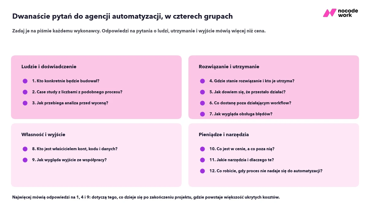 Dwanaście pytań do agencji automatyzacji w czterech grupach: ludzie i doświadczenie, rozwiązanie i utrzymanie, własność i wyjście, pieniądze i umowa