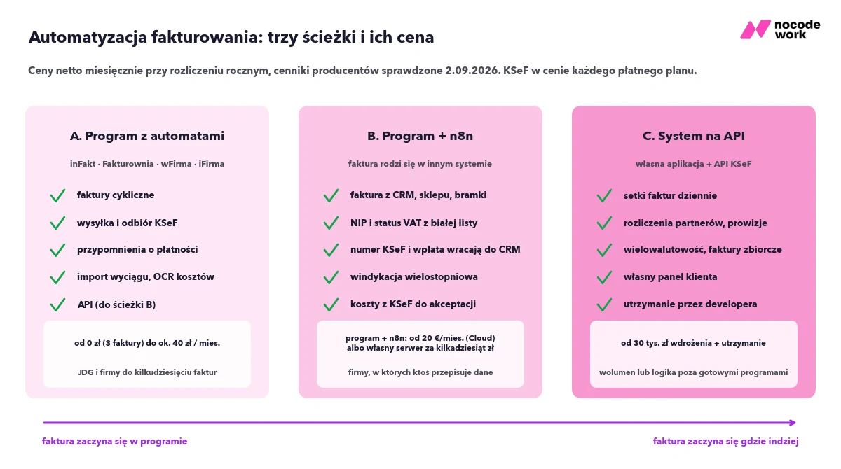 Trzy ścieżki automatyzacji fakturowania w małej firmie: program z automatami, program plus n8n, system dedykowany na API, z cenami i progiem opłacalności