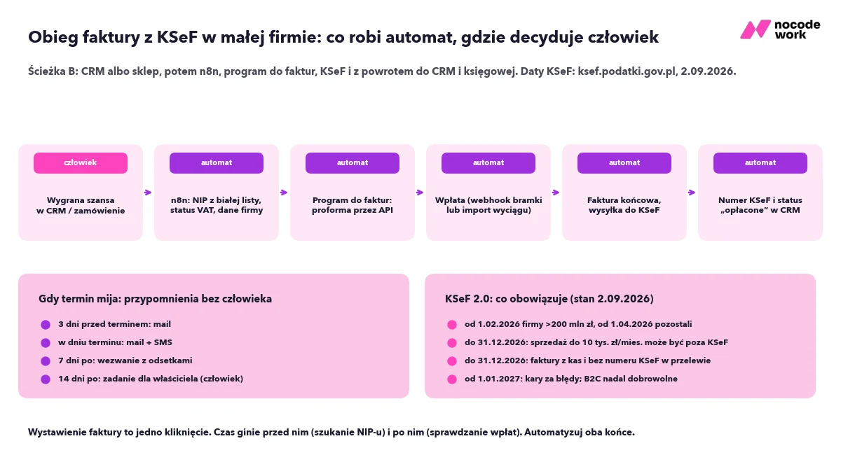 Obieg faktury z KSeF w małej firmie: od zamówienia w CRM przez n8n i program do faktur do KSeF i z powrotem, z zaznaczeniem, co robi automat, a gdzie decyduje człowiek