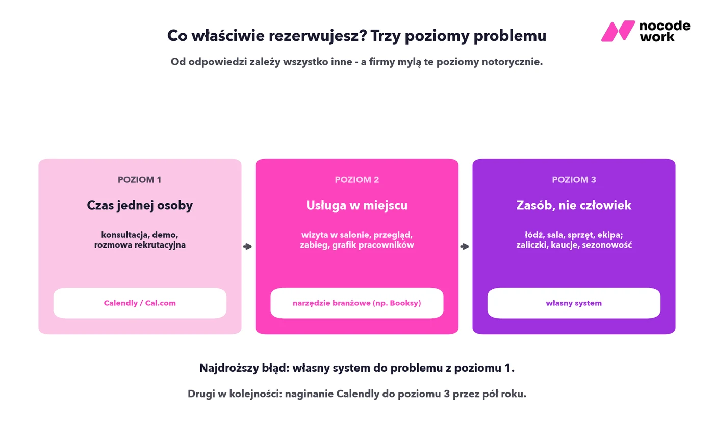 Trzy poziomy rezerwacji: czas jednej osoby, usługa w miejscu i zasób zamiast człowieka - z narzędziem właściwym dla każdego poziomu