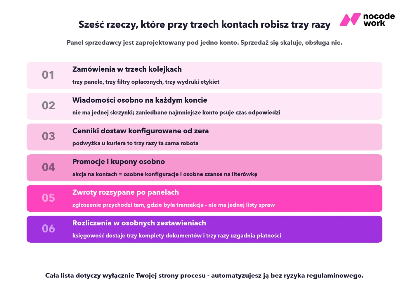 Infografika: sześć czynności, które przy trzech kontach Allegro wykonujesz trzy razy