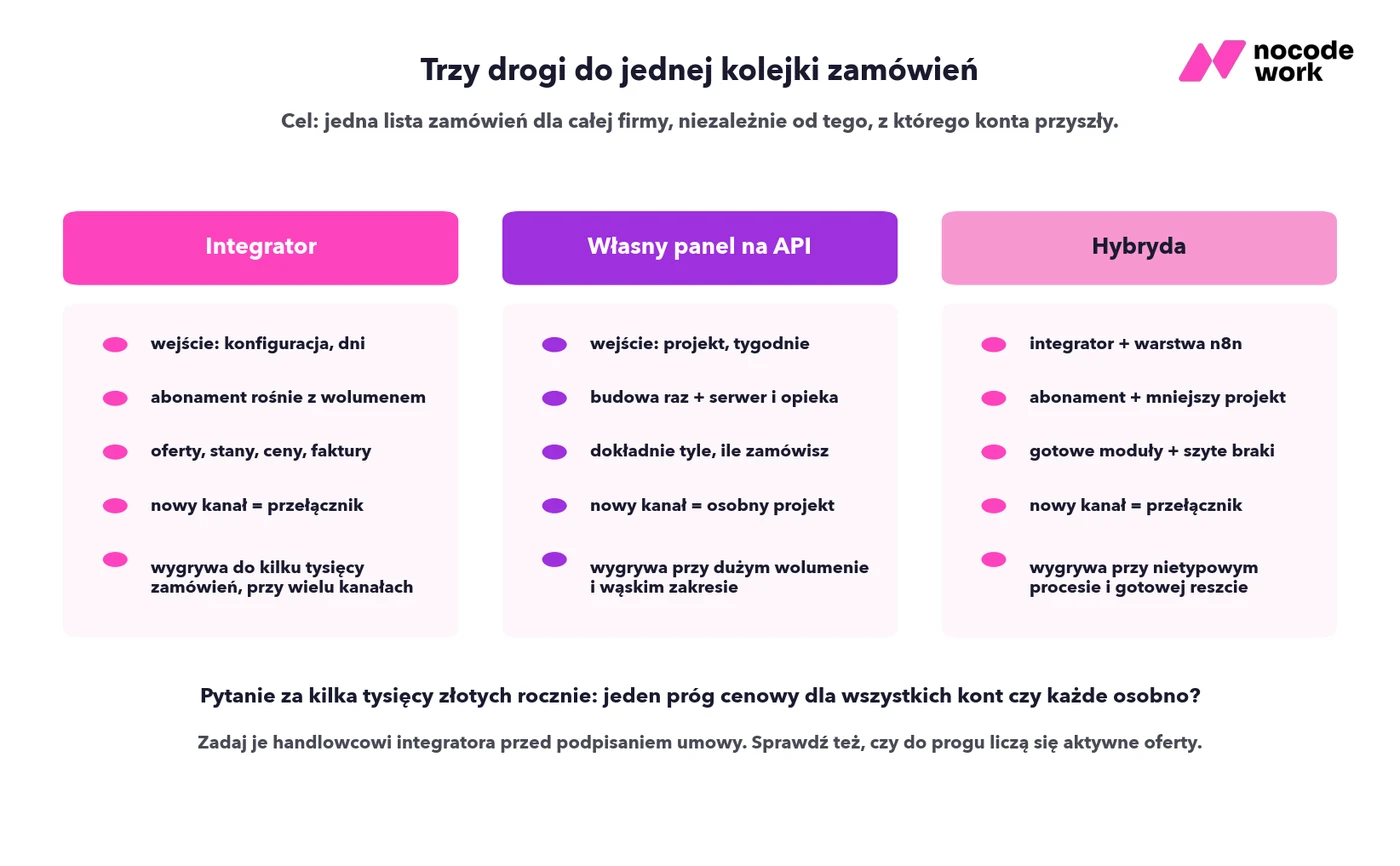 Infografika: trzy drogi spięcia wielu kont Allegro w jedną kolejkę zamówień — integrator, własny panel na API i hybryda