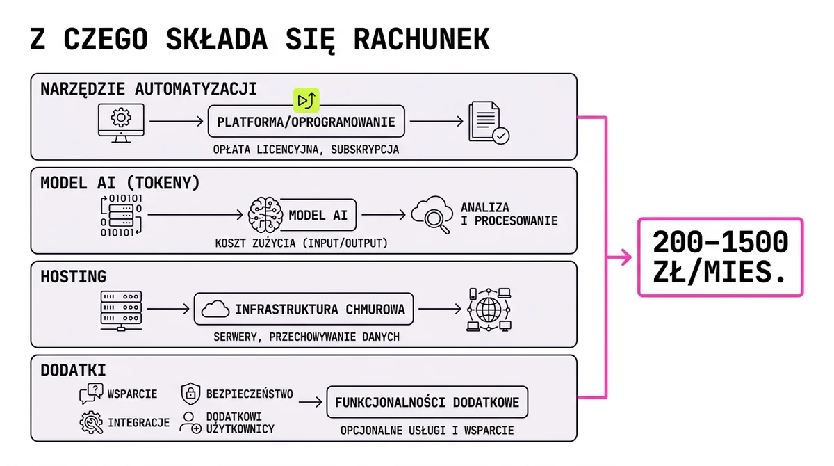 Warstwy miesięcznych kosztów stacku automatyzacji: narzędzie, model AI, hosting i dodatki