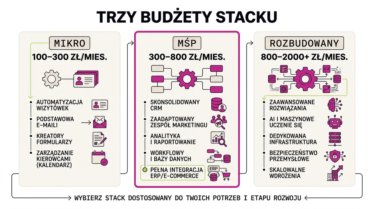 Trzy budżety miesięczne stacku automatyzacji: mikrofirma, MŚP i rozbudowany