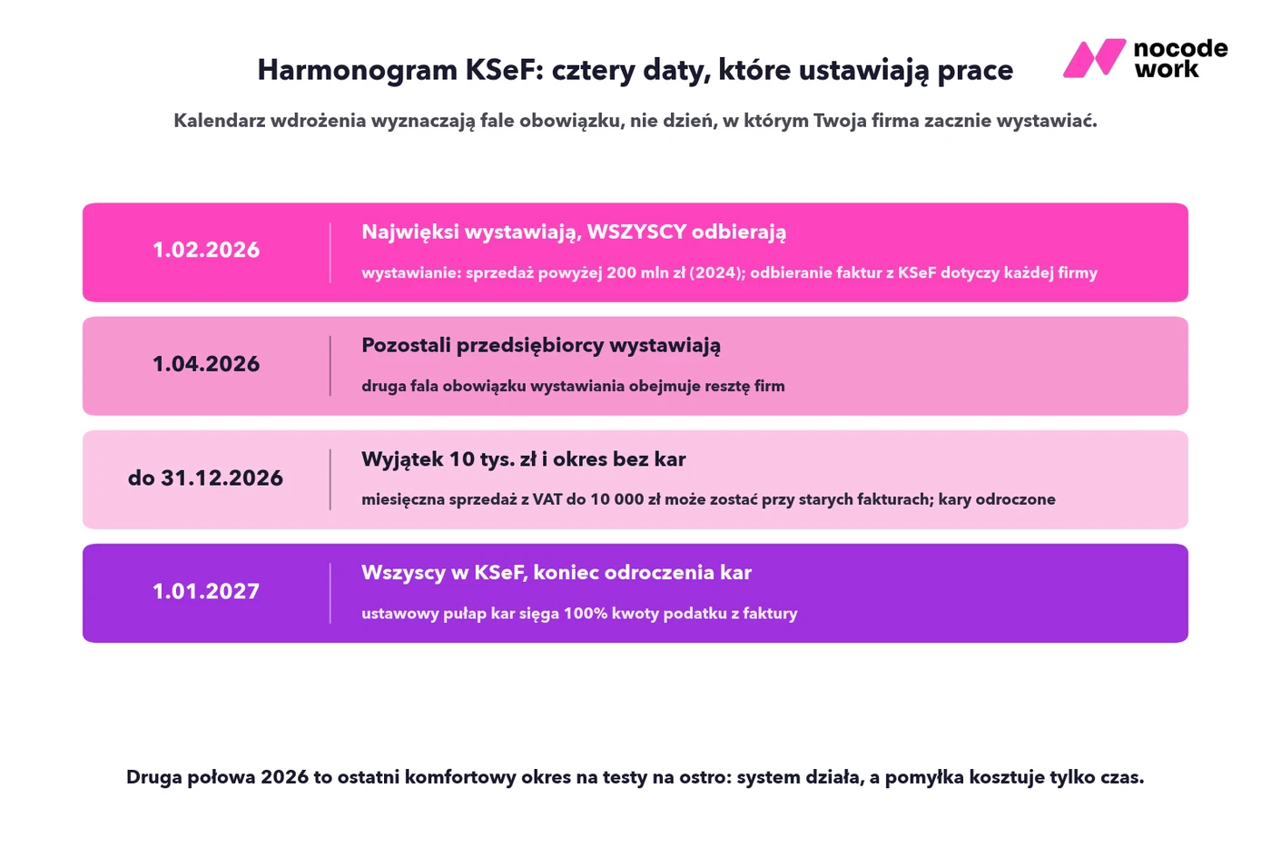 Infografika: harmonogram KSeF — cztery daty od 1 lutego 2026 do 1 stycznia 2027 i to, co każda z nich zmienia