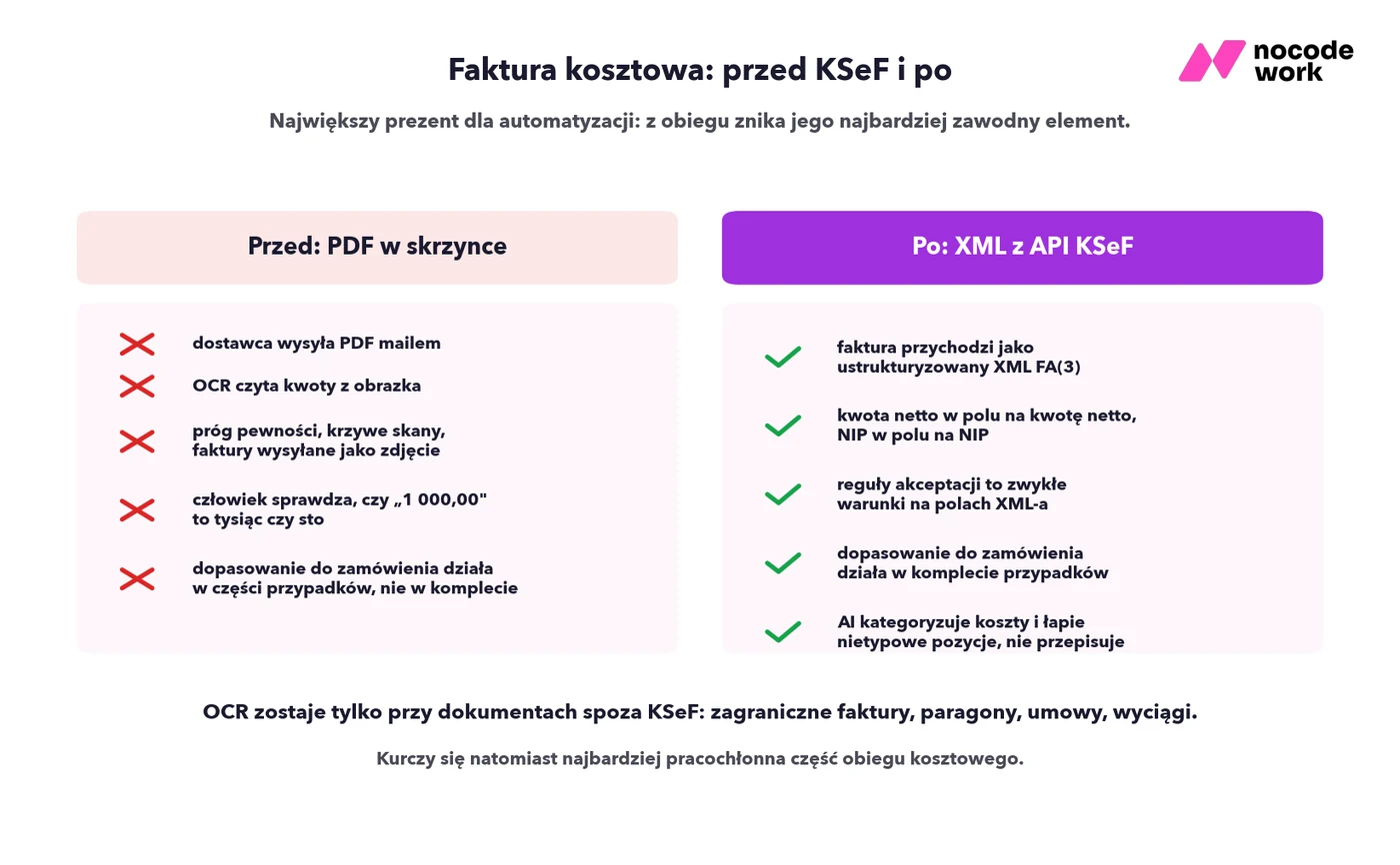 Infografika: obieg faktury kosztowej przed KSeF i po — PDF z OCR-em kontra ustrukturyzowany XML z API