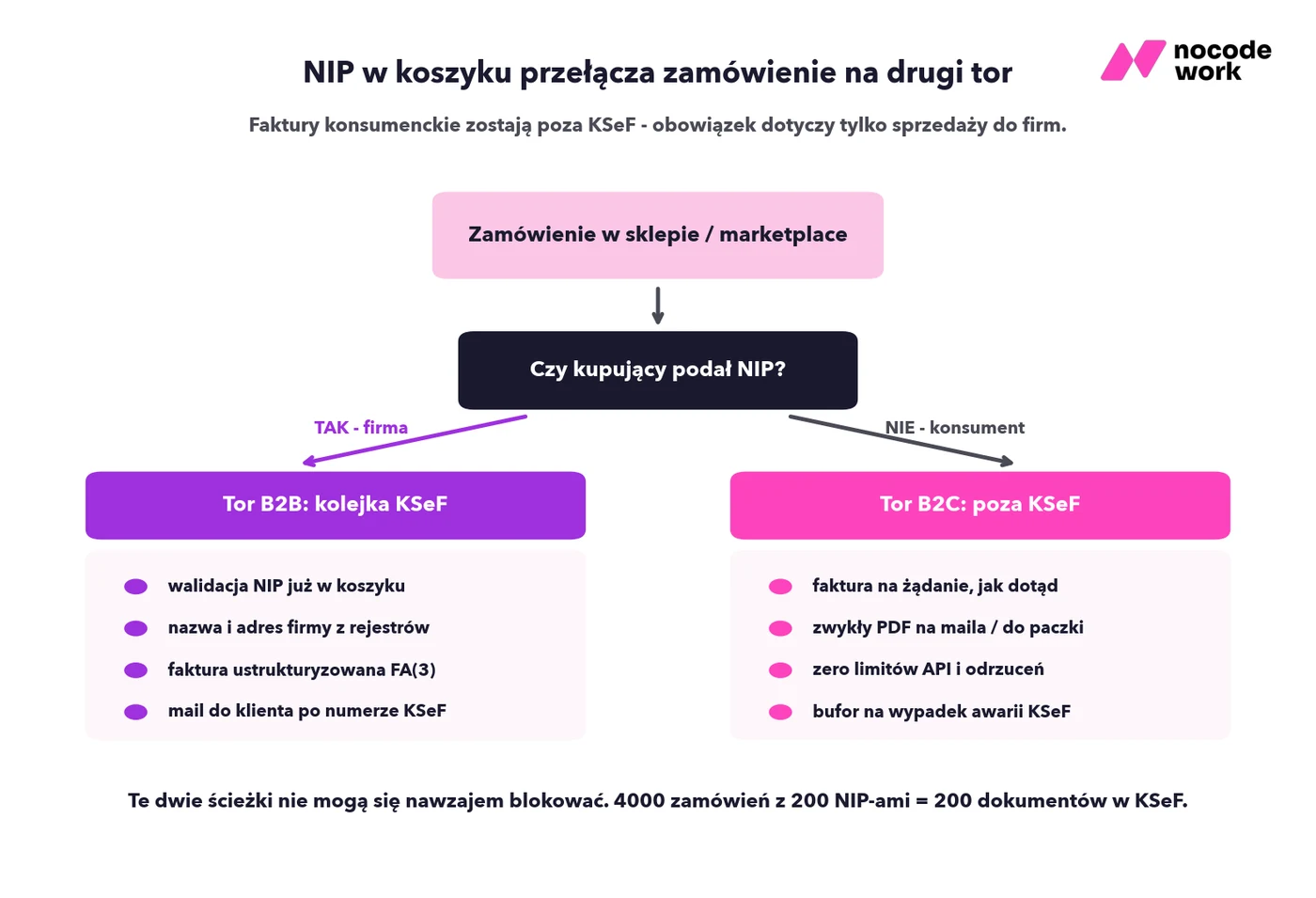 Infografika: NIP w koszyku dzieli zamówienia na tor B2B z kolejką KSeF i tor B2C poza KSeF
