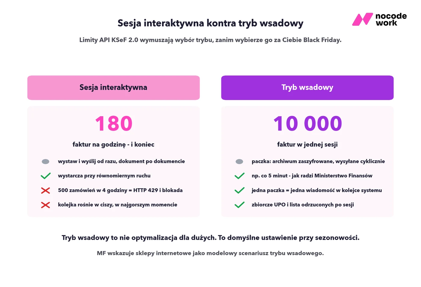 Infografika: porównanie sesji interaktywnej z limitem 180 faktur na godzinę i trybu wsadowego z paczką do 10 000 faktur