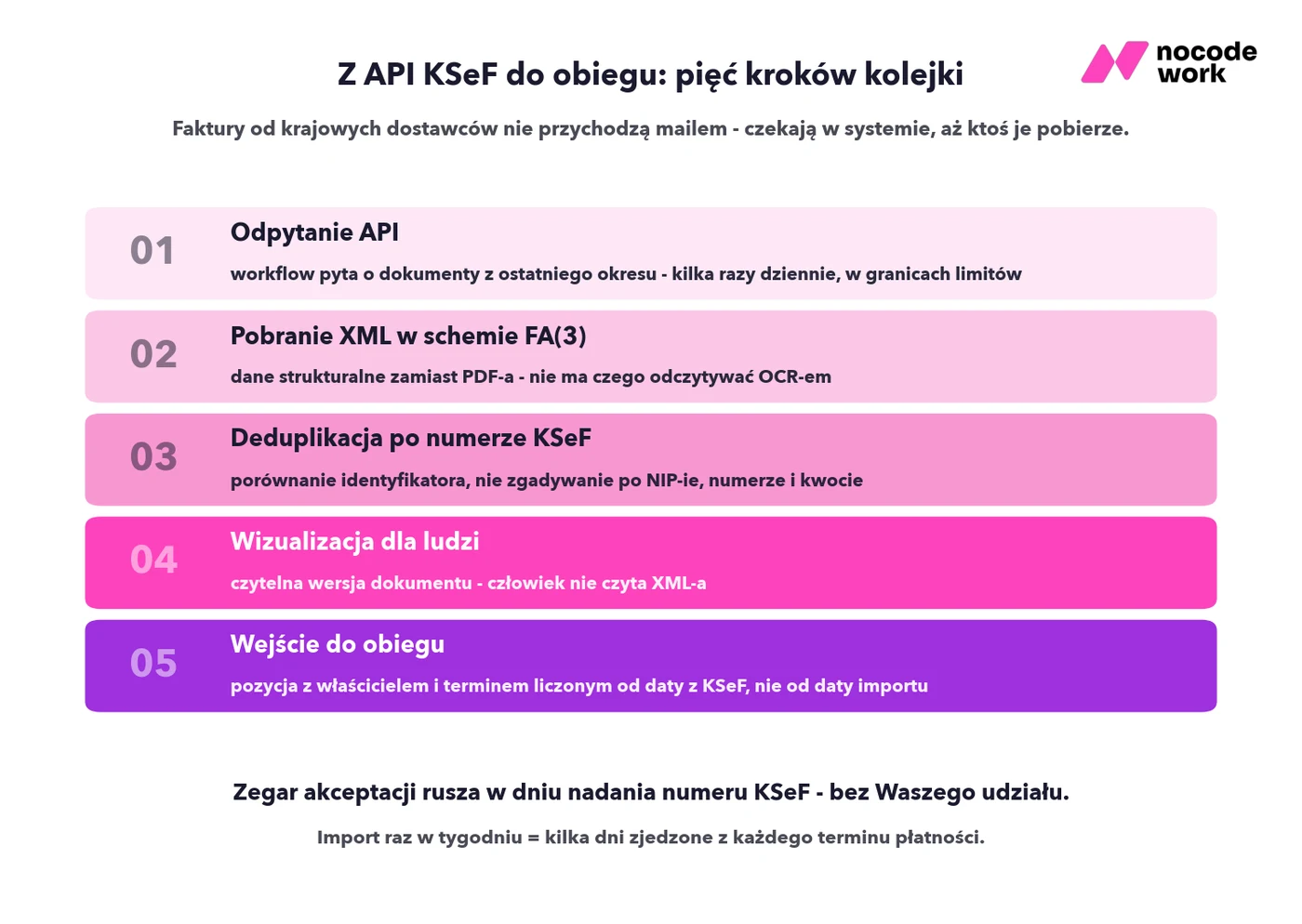 Infografika: pięć kroków pobierania faktur zakupowych z API KSeF do obiegu w firmie