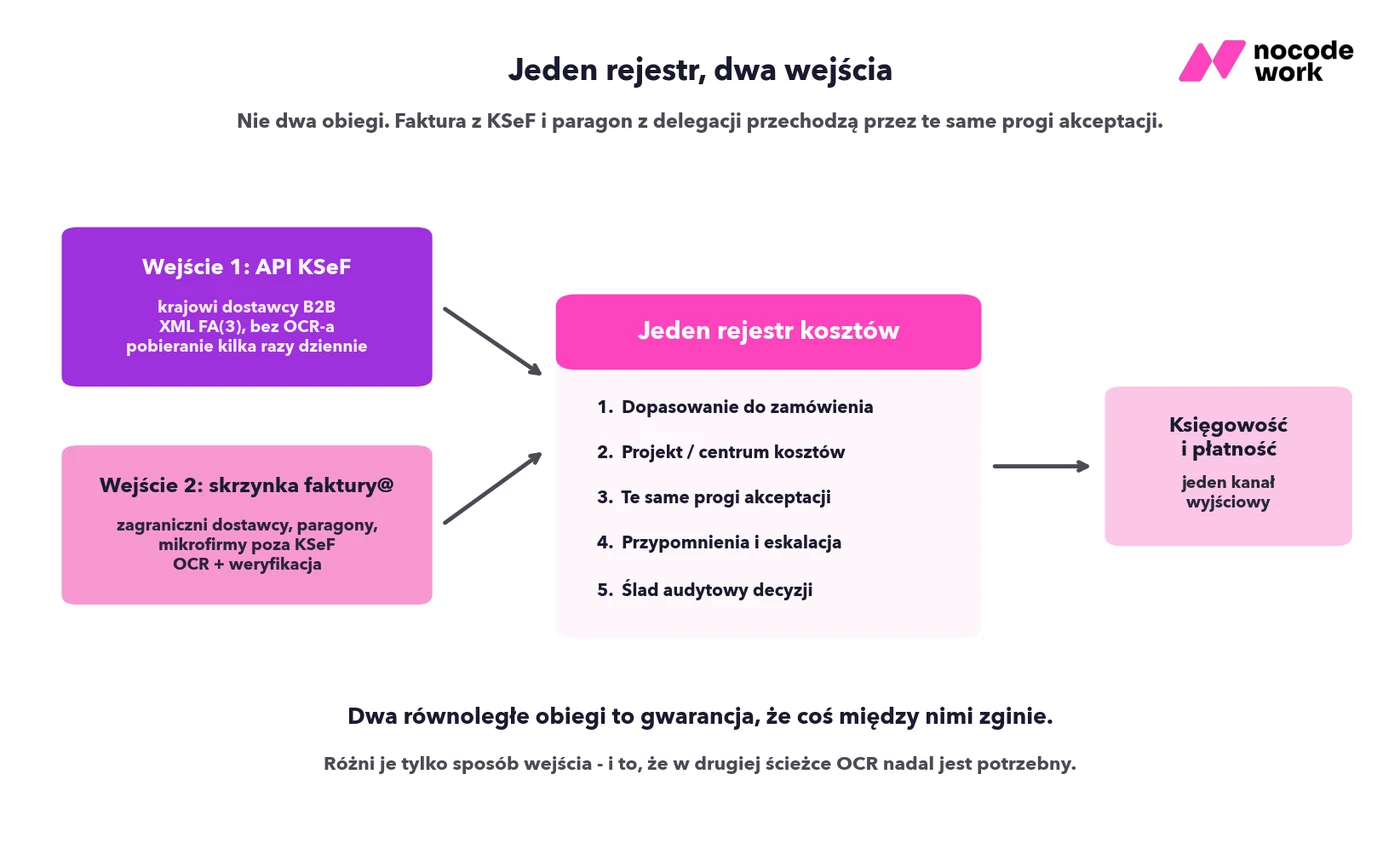 Infografika: jeden rejestr kosztów z dwoma wejściami - API KSeF i skrzynka faktury@