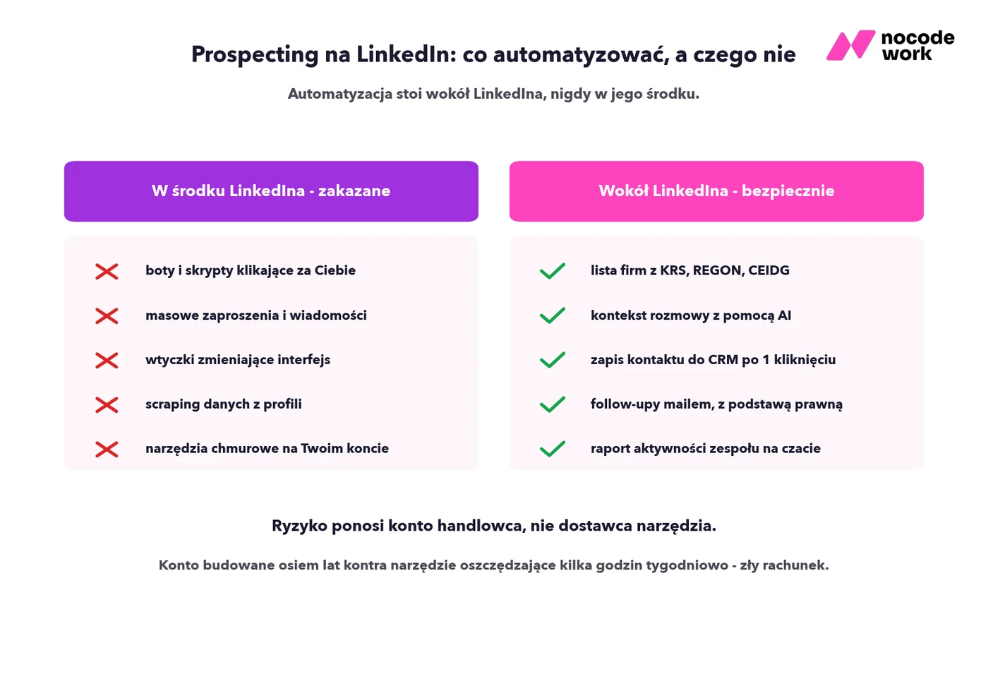 Porównanie: zakazana automatyzacja w środku LinkedIna (boty, masowe zaproszenia, scraping) kontra bezpieczna automatyzacja wokół niego - rejestry publiczne, CRM, follow-upy mailem