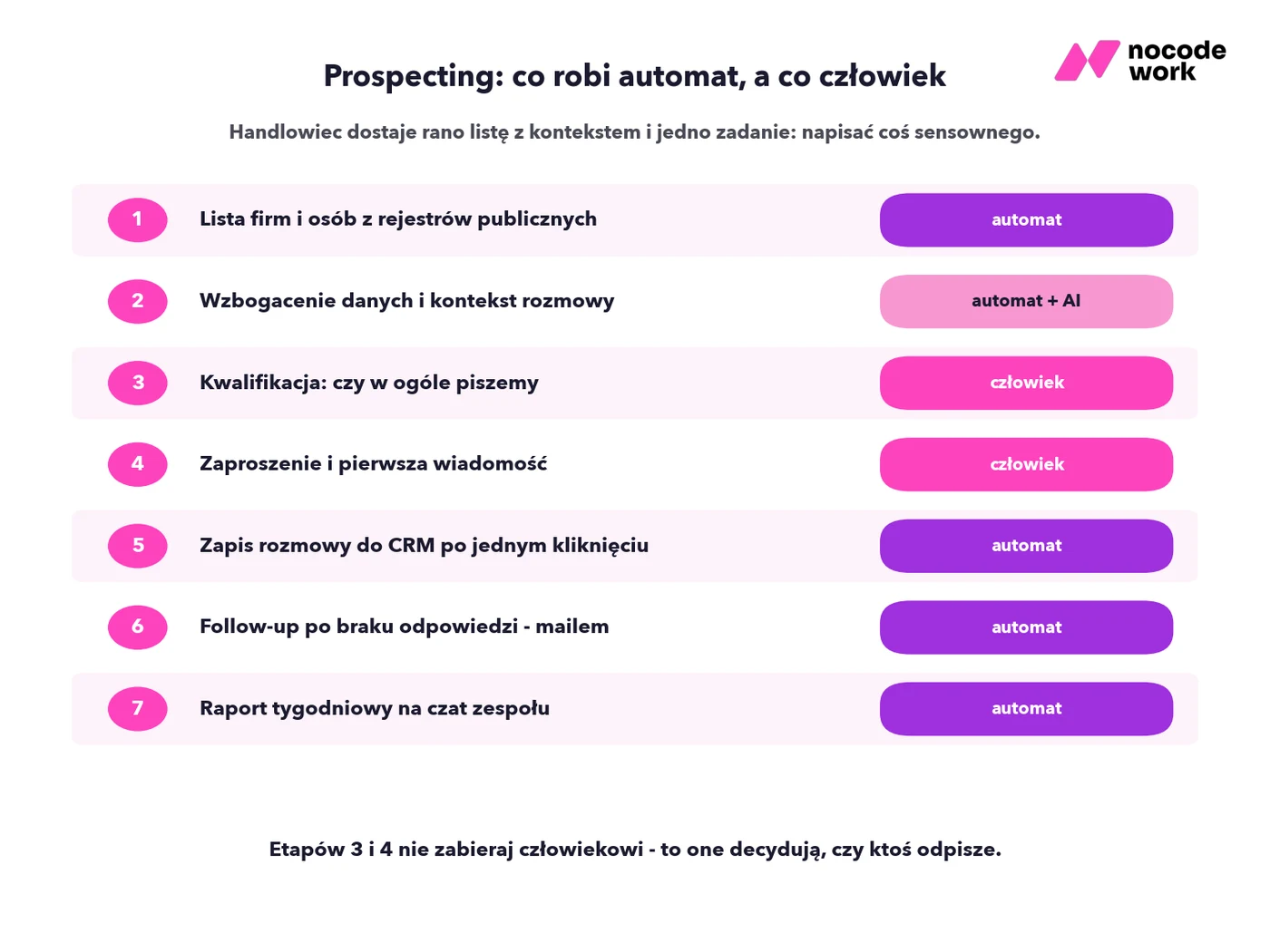 Infografika: siedem etapów prospectingu z podziałem na automat i człowieka - kwalifikacja oraz zaproszenie z pierwszą wiadomością zostają przy człowieku, reszta idzie do maszyny