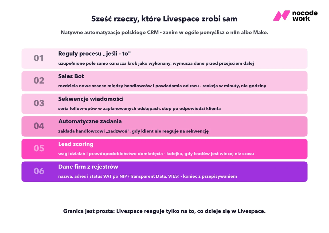 Infografika: sześć natywnych automatyzacji Livespace - reguły procesu, Sales Bot, sekwencje wiadomości, automatyczne zadania, lead scoring i dane firm z rejestrów
