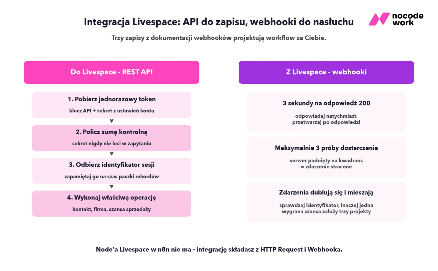 Diagram integracji Livespace: czterokrokowa autoryzacja REST API po jednej stronie i trzy zasady webhooków po drugiej - 3 sekundy na odpowiedź, 3 próby dostarczenia, możliwe duplikaty zdarzeń