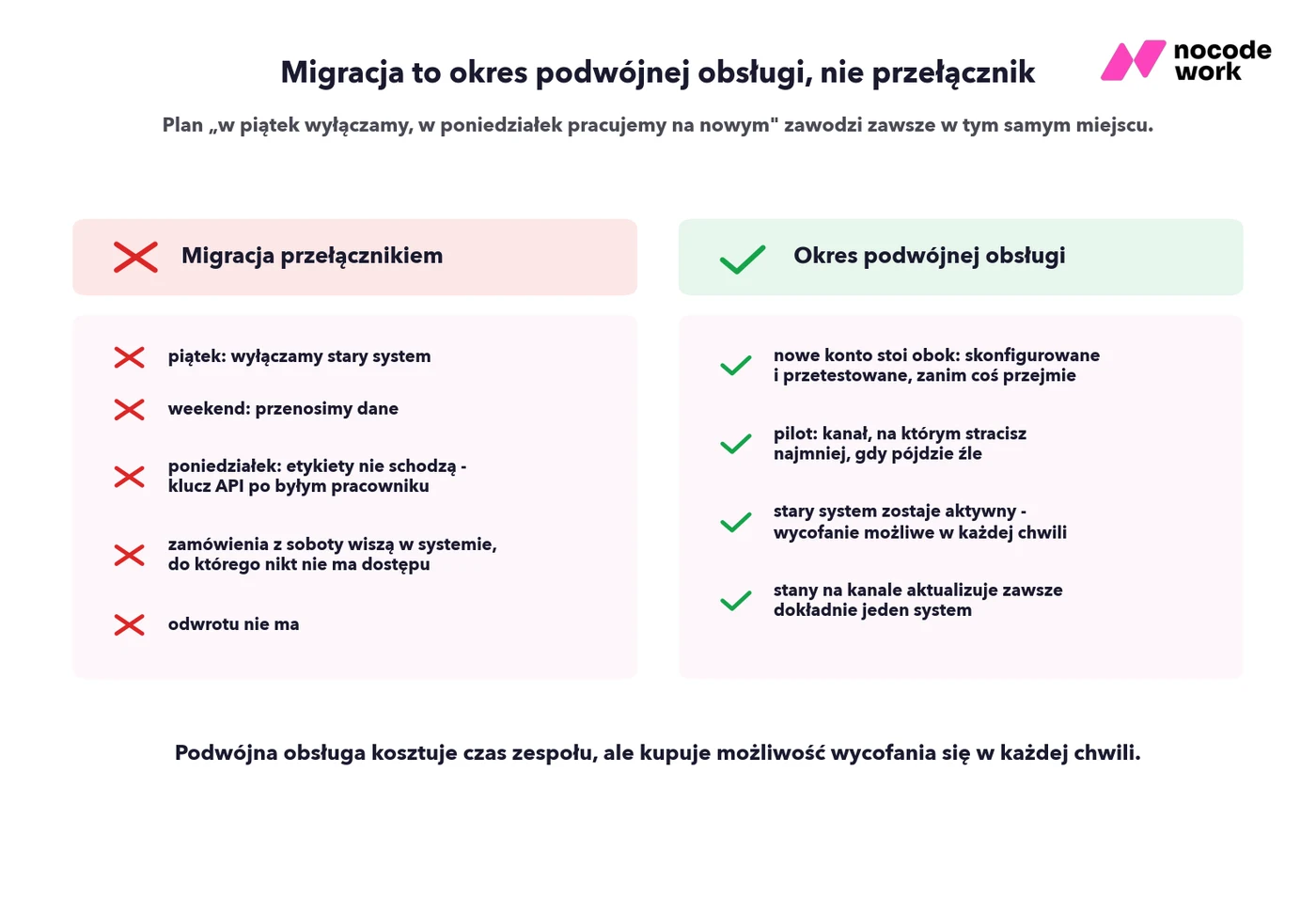 Migracja przełącznikiem kontra okres podwójnej obsługi: co zawodzi i co kupuje możliwość wycofania się