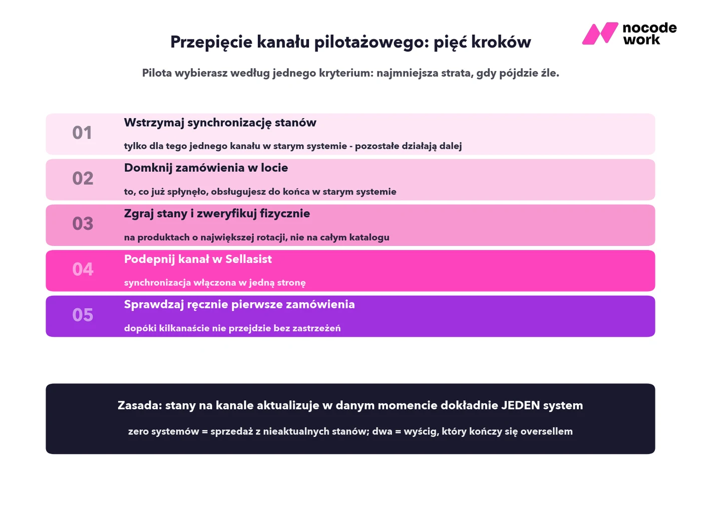 Pięć kroków przepięcia kanału pilotażowego i zasada jednego systemu aktualizującego stany