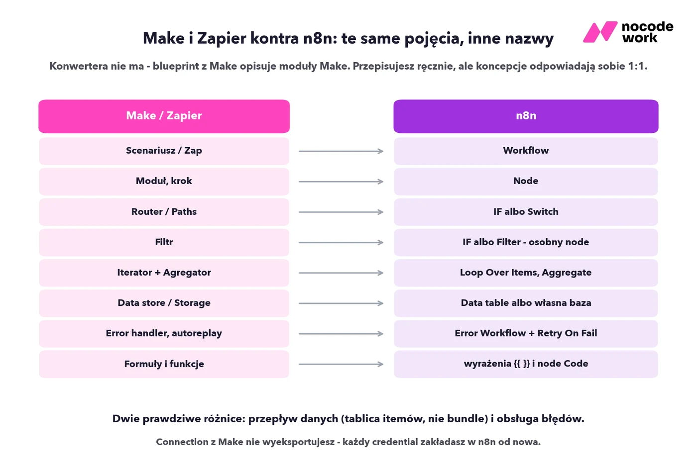 Infografika: mapowanie pojęć Make i Zapiera na n8n - scenariusz to workflow, moduł to node
