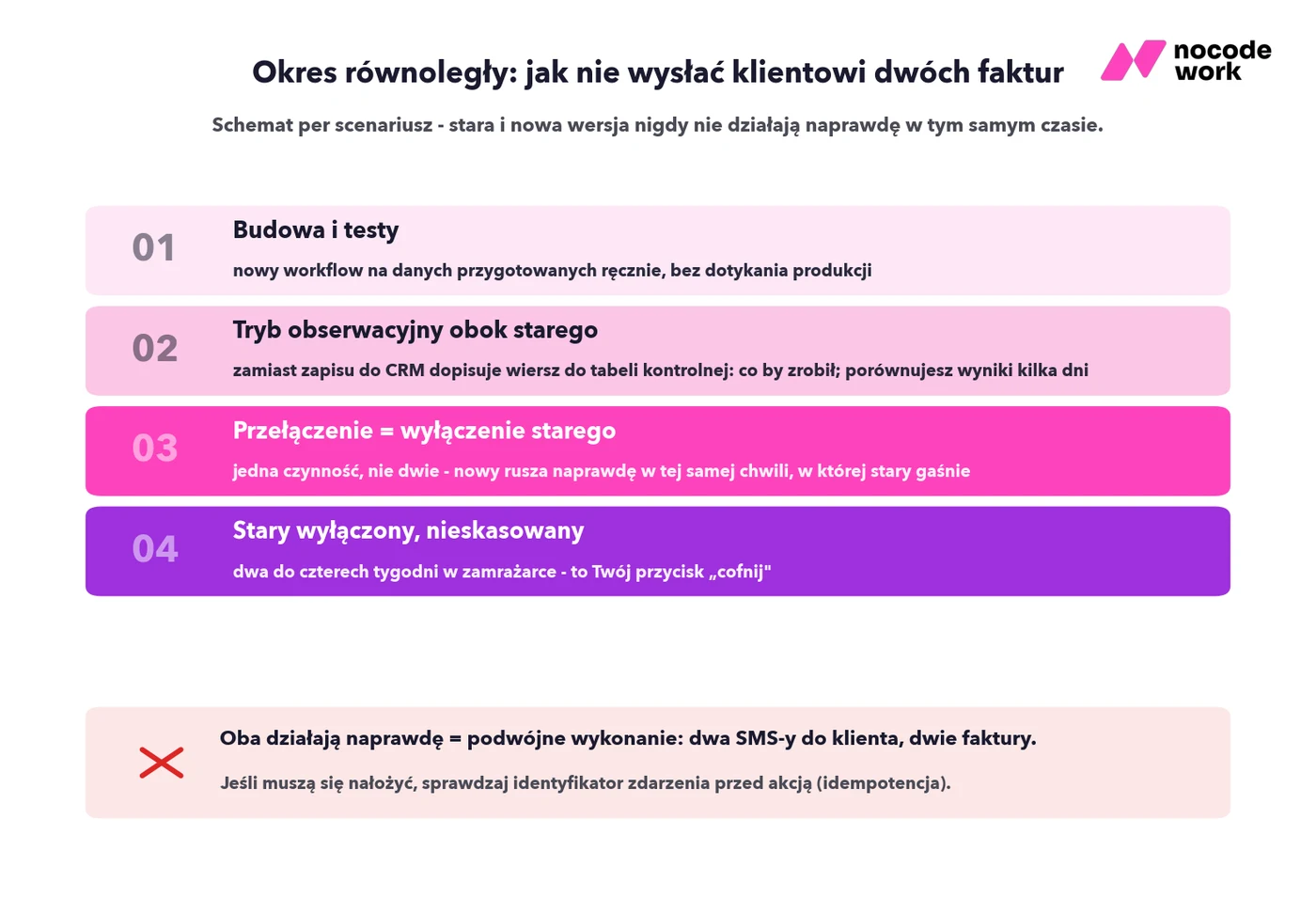 Infografika: cztery kroki okresu równoległego przy migracji i pułapka podwójnego wykonania