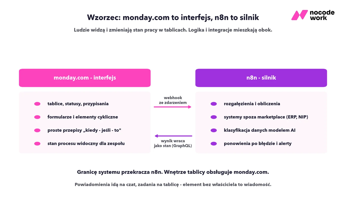 Diagram wzorca: monday.com jako interfejs zespołu, n8n jako silnik logiki - webhook ze zdarzeniem idzie w jedną stronę, wynik wraca jako stan przez API GraphQL