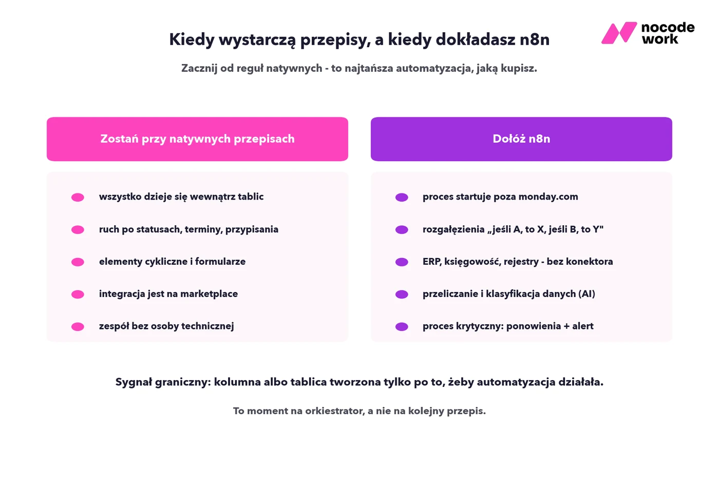 Porównanie: kiedy wystarczą natywne przepisy monday.com, a kiedy dołożyć n8n - rozgałęzienia, systemy spoza marketplace, przeliczanie danych i ponowienia po błędzie
