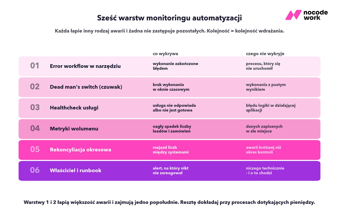 Infografika: sześć warstw monitoringu automatyzacji - co wykrywa każda i czego nie wykryje
