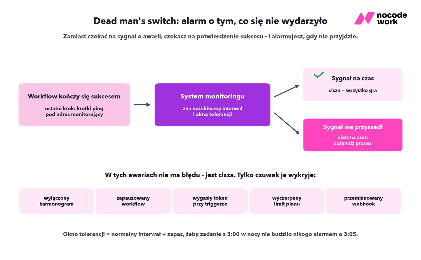 Infografika: jak działa dead man's switch i jakie ciche awarie wykrywa tylko czuwak
